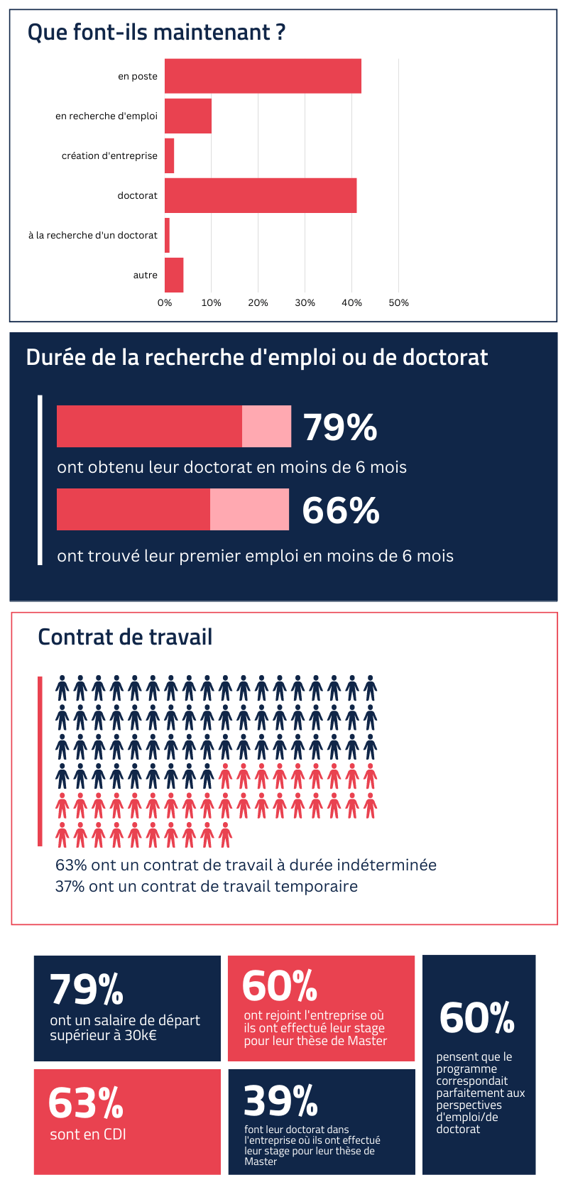 Infographie sur ce que font nos étudiants aujourd'hui, la durée de recherche d'emploi ou de doctorat, le pourcentage des types de contrats