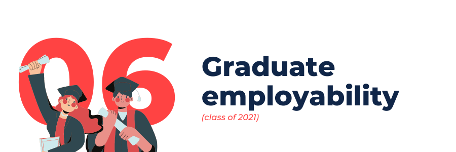 Reason 6: Graduate employability (class of 2021)